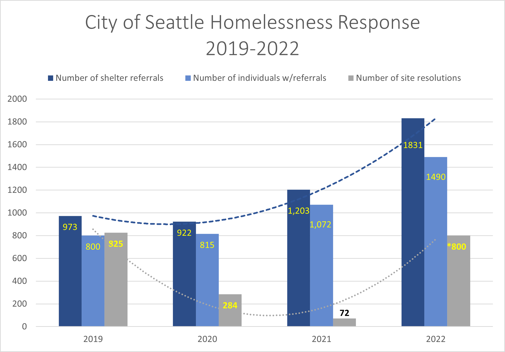 City of Seattle Homelessness Response 2019-2022 bar graph
