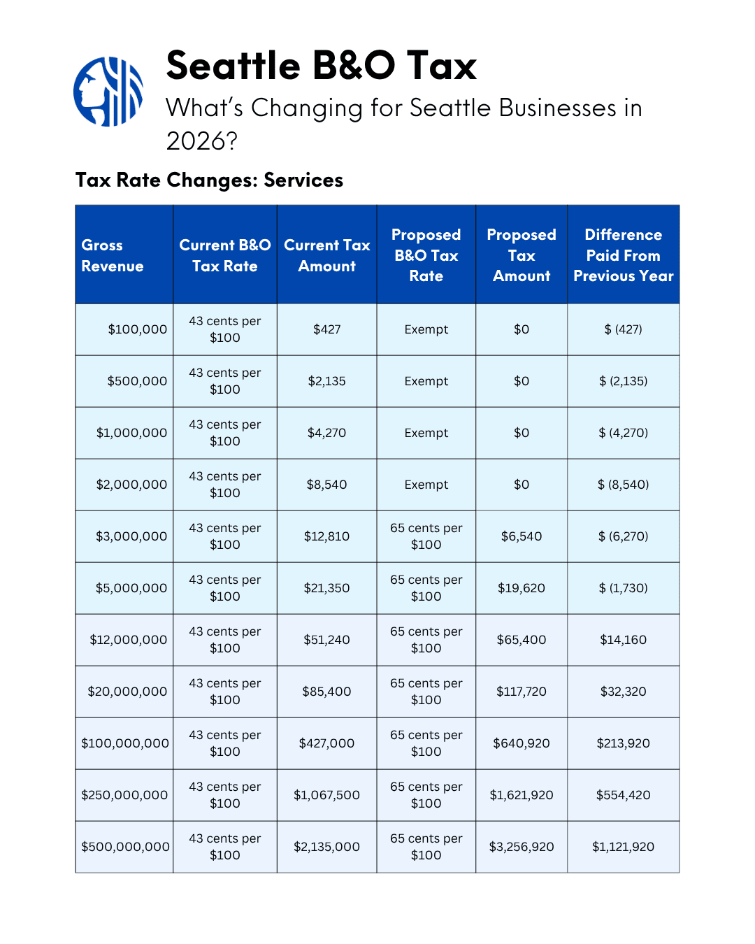Chart of Seattle B&O Tax Changes for Services