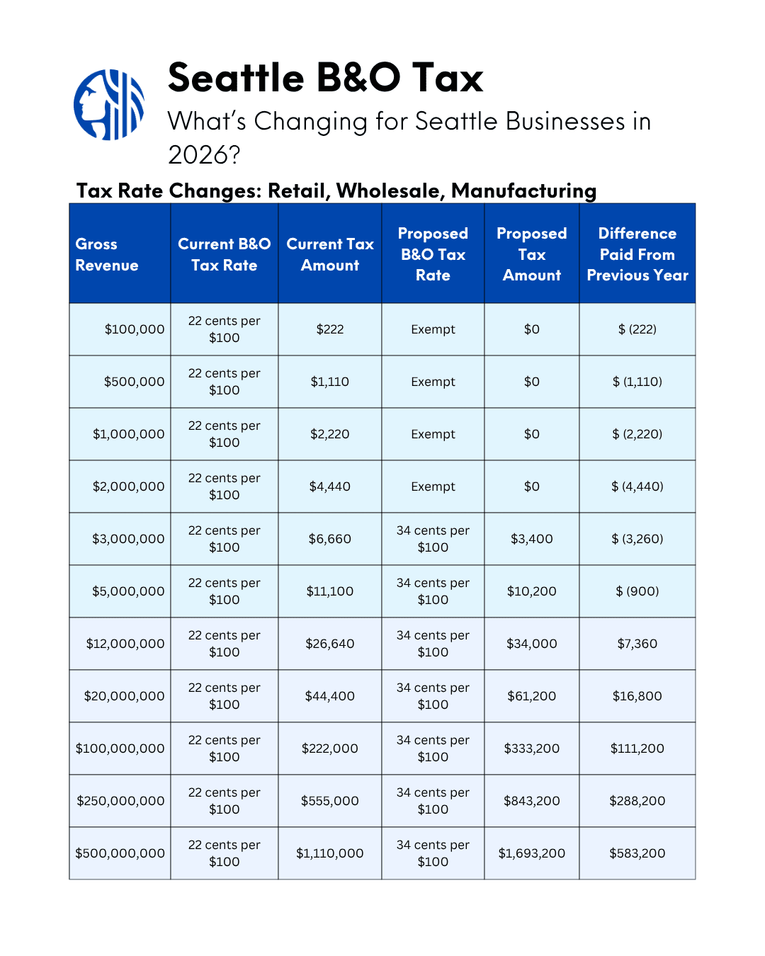 Chart of Seattle B&O Tax Changes for Retail, Wholesale, and Manufacturing
